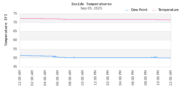 Indoor Temperature Time Series
