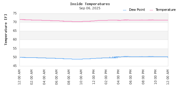 Indoor Temperature Time Series