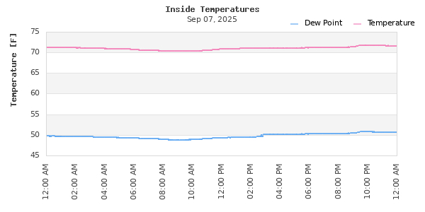 Indoor Temperature Time Series