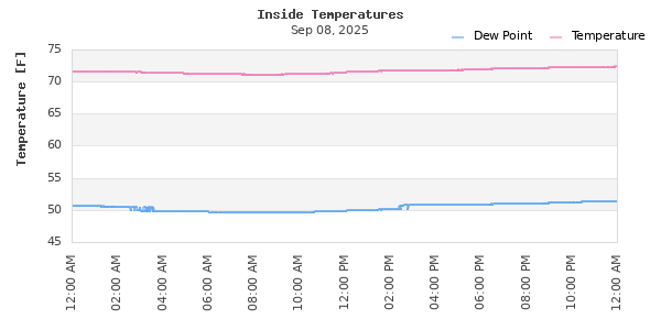 Indoor Temperature Time Series