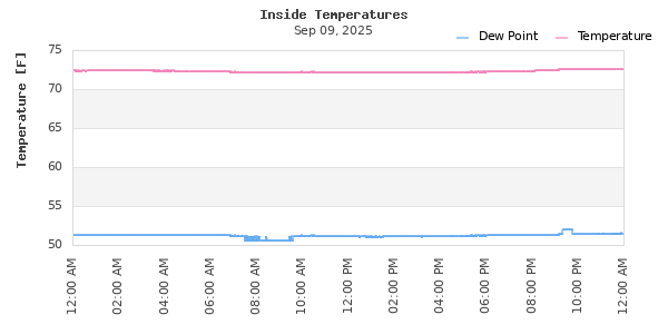 Indoor Temperature Time Series
