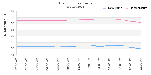 Indoor Temperature Time Series