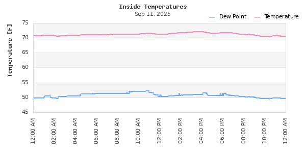 Indoor Temperature Time Series