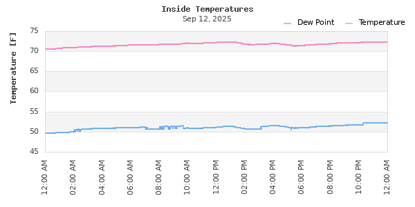 Indoor Temperature Time Series