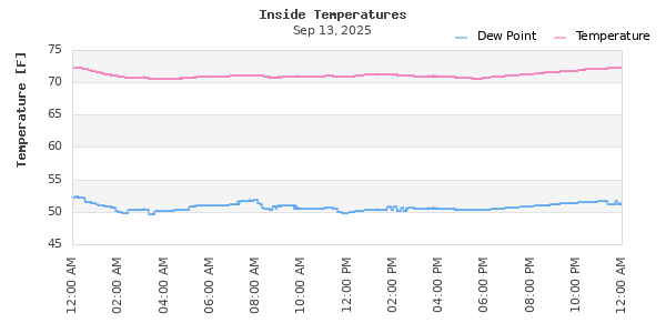 Indoor Temperature Time Series