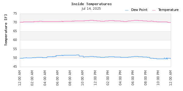 Indoor Temperature Time Series