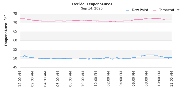 Indoor Temperature Time Series