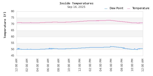 Indoor Temperature Time Series