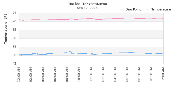Indoor Temperature Time Series