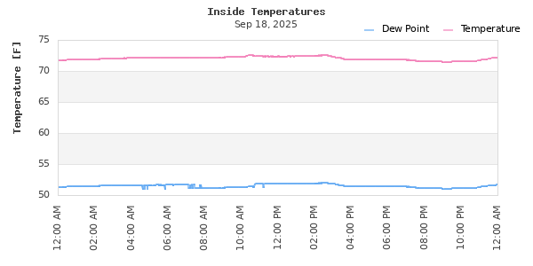 Indoor Temperature Time Series