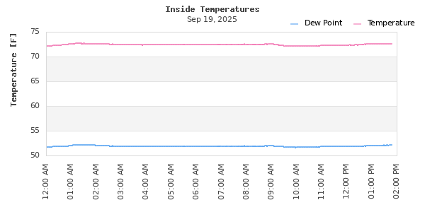 Indoor Temperature Time Series