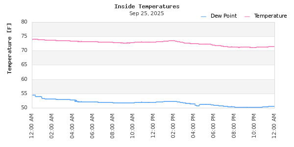 Indoor Temperature Time Series
