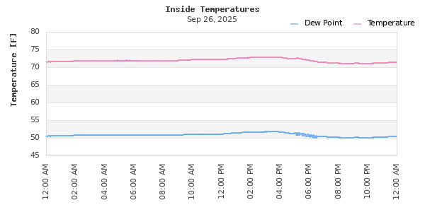 Indoor Temperature Time Series