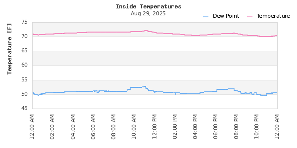 Indoor Temperature Time Series