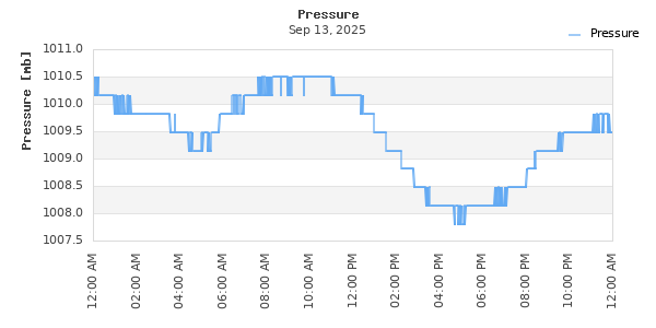 Barometric Pressure Time Series