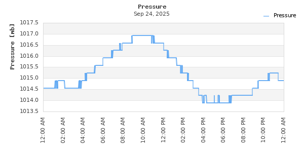 Barometric Pressure Time Series