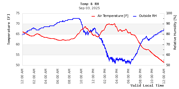 Temperature vs Relative Humidity Scatter Plot