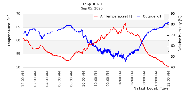 Temperature vs Relative Humidity Scatter Plot