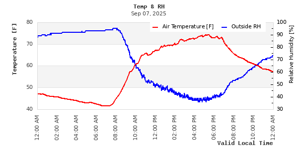 Temperature vs Relative Humidity Scatter Plot