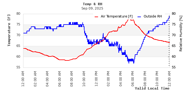 Temperature vs Relative Humidity Scatter Plot