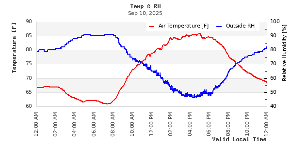 Temperature vs Relative Humidity Scatter Plot