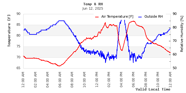 Time Series