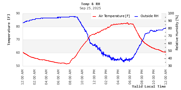 Temperature vs Relative Humidity Scatter Plot